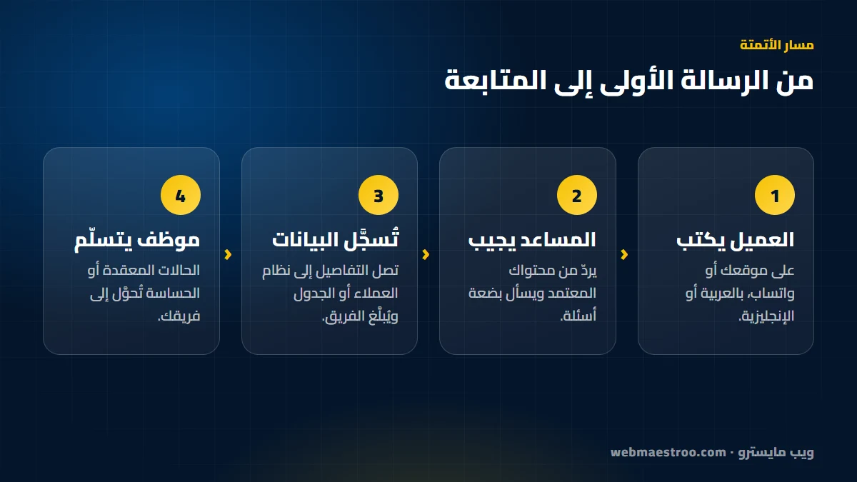 مخطط لمحادثة عميل يتولاها روبوت دردشة يجمع بيانات العميل ويحدّث نظام العملاء ثم يحوّل المحادثة إلى موظف