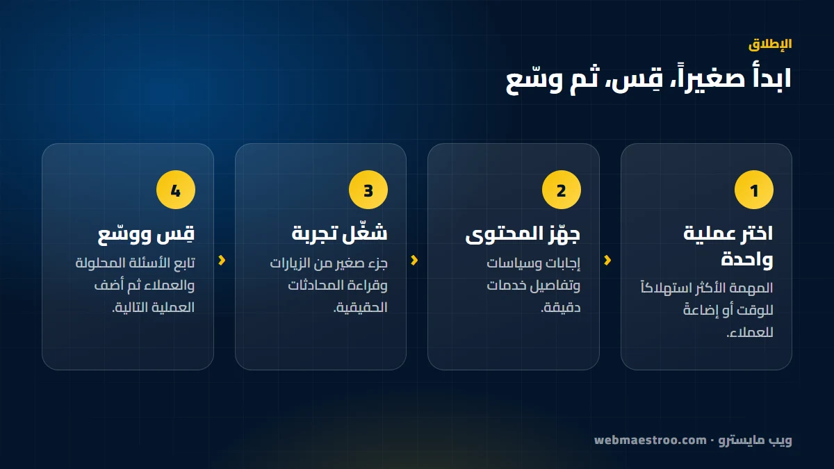 خريطة من أربع خطوات: اختر عملية واحدة، جهّز المحتوى، شغّل تجربة، قِس ووسّع