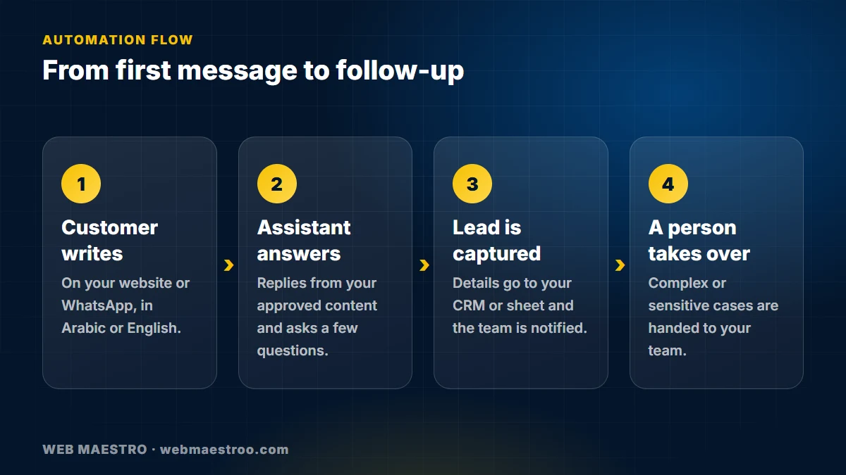 Diagram of a customer conversation handled by a chatbot, which captures a lead, updates the CRM and hands over to a human