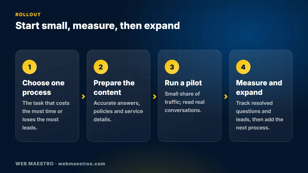 Four-step roadmap: choose one process, prepare the content, run a pilot, measure and expand