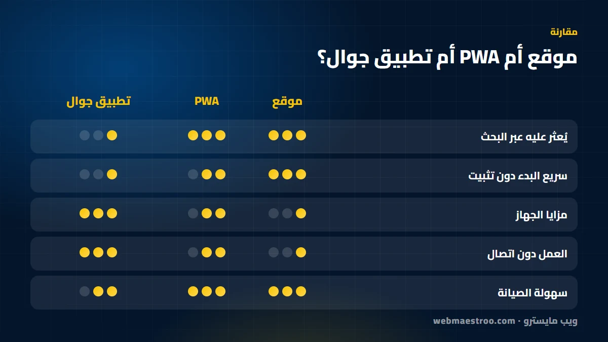 مقارنة بين الموقع وتطبيق الويب التقدمي وتطبيق الجوال من حيث الاكتشاف والتثبيت ومزايا الجهاز والعمل دون اتصال والصيانة