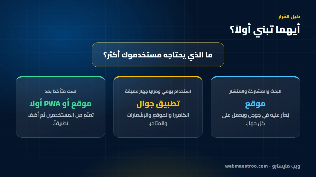 مخطط قرار: إن احتاج المستخدمون مزايا الجهاز أو الاستخدام اليومي فابنِ تطبيقاً، وإن احتاجوا البحث والمشاركة فابنِ موقعاً، وإن احتاجوا الاثنين فابدأ بموقع أو PWA ثم أضف تطبيقاً
