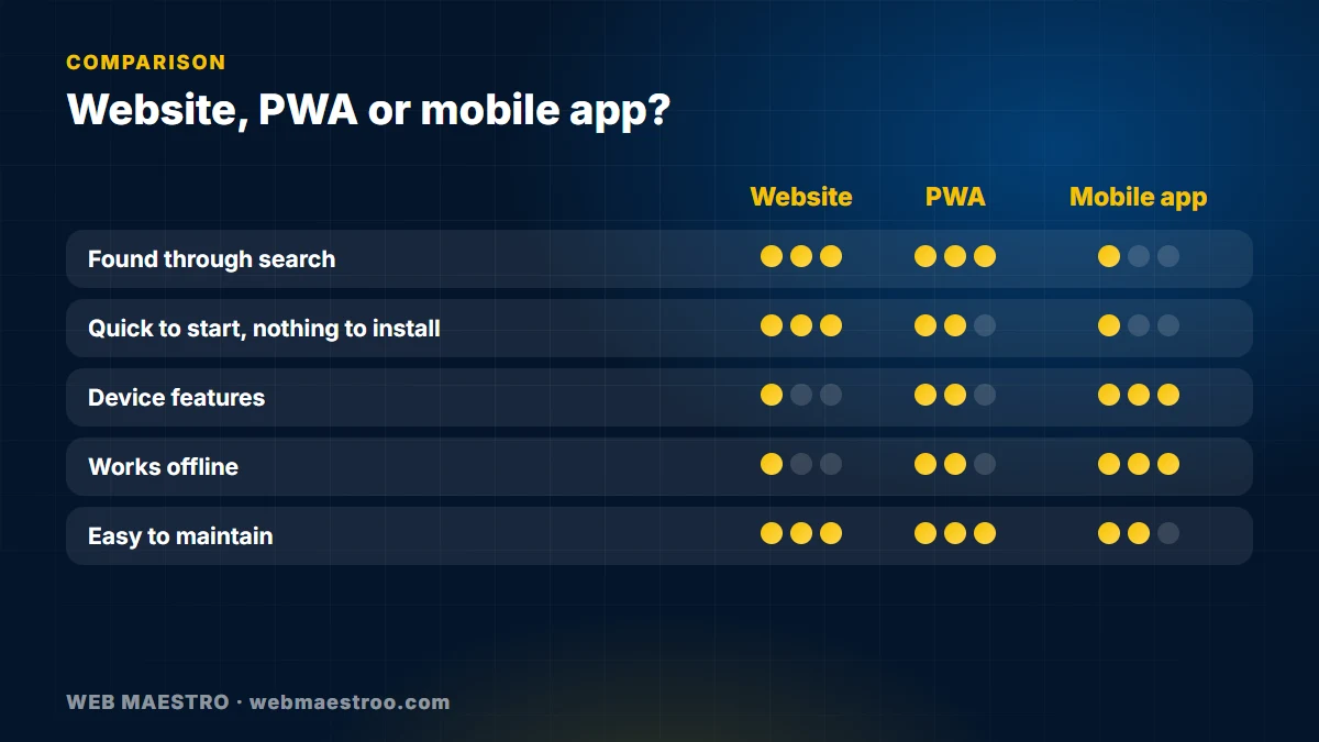 Comparison of a website, a progressive web app and a mobile app across discovery, installation, device features, offline use and maintenance