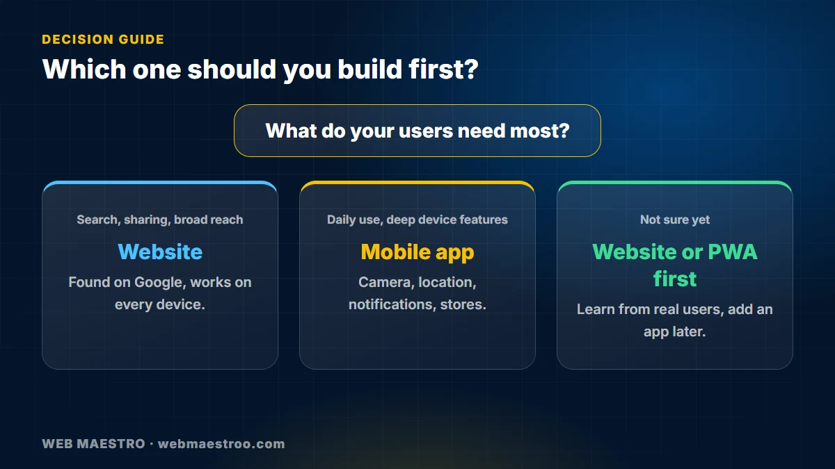 Decision flow: if users need device features or daily use, build an app; if they need search and sharing, build a website; if both, start with a website or PWA and add an app later